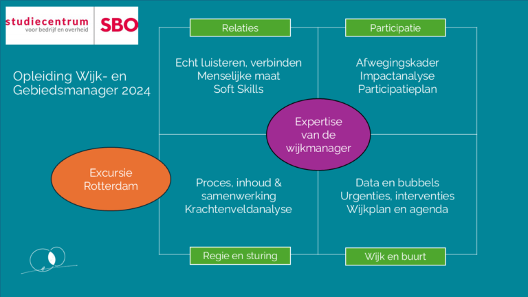 SBO opleiding Wijk- en Gebiedsmanager 2024